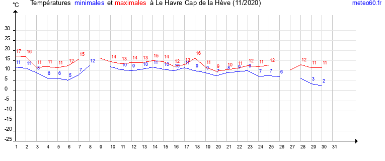 evolution des temperatures moyennes