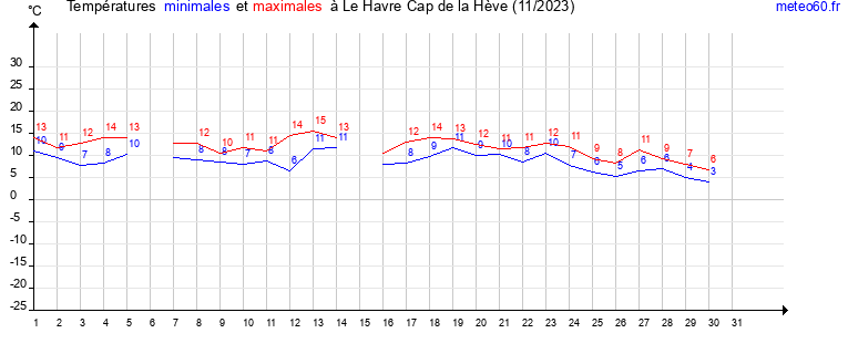 evolution des temperatures moyennes