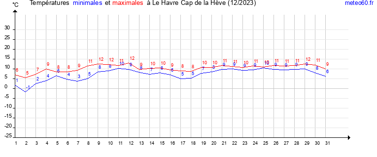 evolution des temperatures moyennes