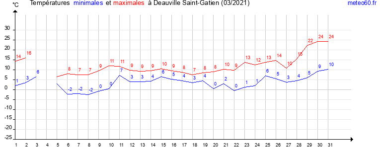 evolution des temperatures moyennes