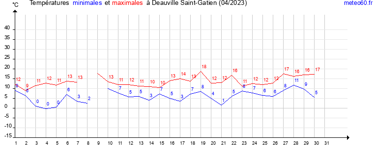 evolution des temperatures moyennes