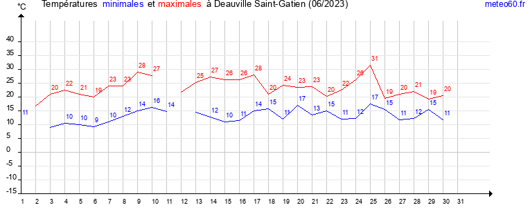 evolution des temperatures moyennes