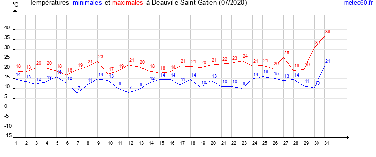 evolution des temperatures moyennes