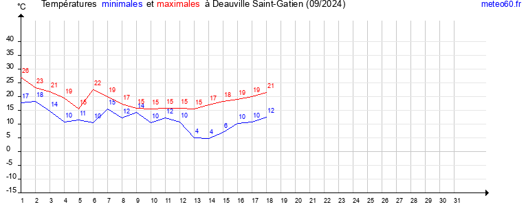 evolution des temperatures moyennes