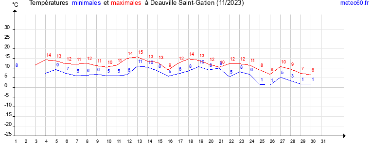 evolution des temperatures moyennes