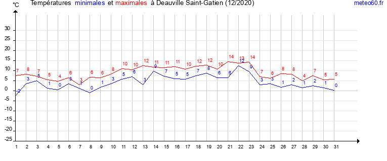 evolution des temperatures moyennes