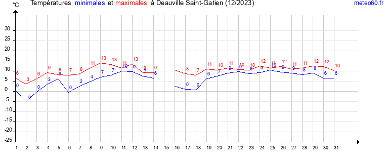 evolution des temperatures moyennes