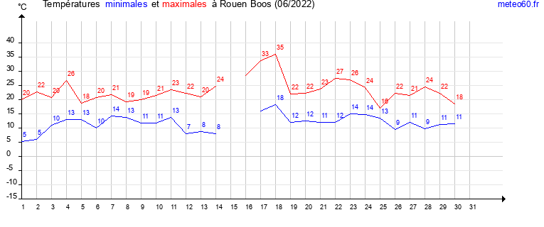 evolution des temperatures moyennes