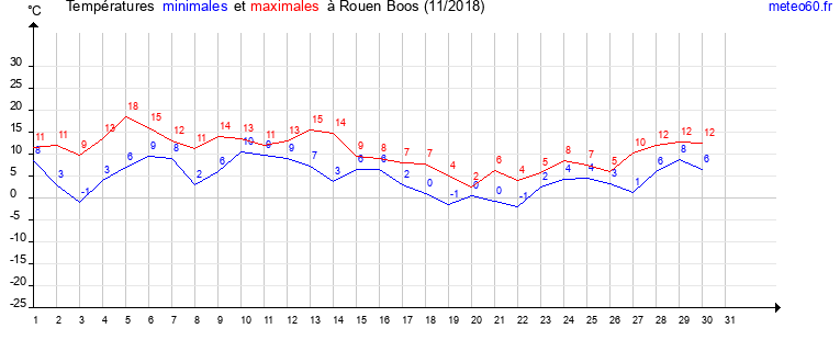 evolution des temperatures moyennes