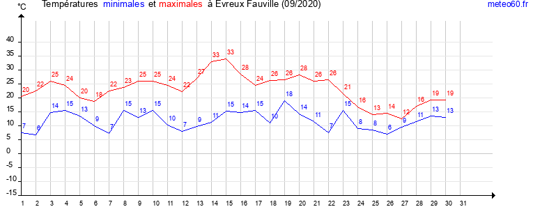 evolution des temperatures moyennes