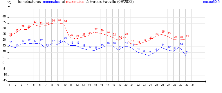 evolution des temperatures moyennes