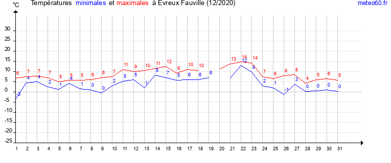 evolution des temperatures moyennes