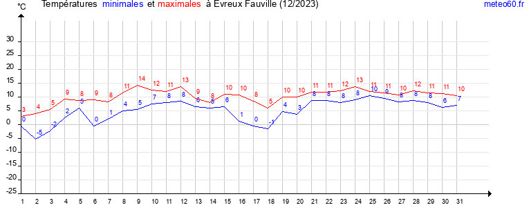 evolution des temperatures moyennes