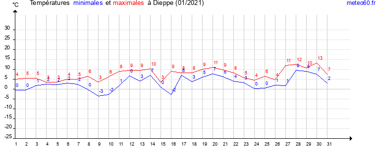 evolution des temperatures moyennes