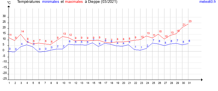 evolution des temperatures moyennes