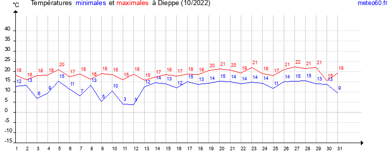 evolution des temperatures moyennes