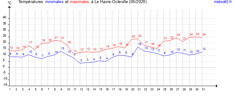 evolution des temperatures moyennes