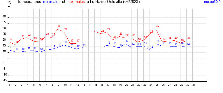 evolution des temperatures moyennes