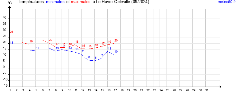 evolution des temperatures moyennes