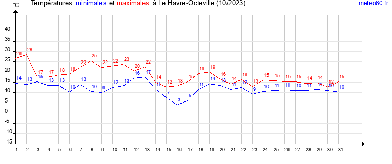 evolution des temperatures moyennes