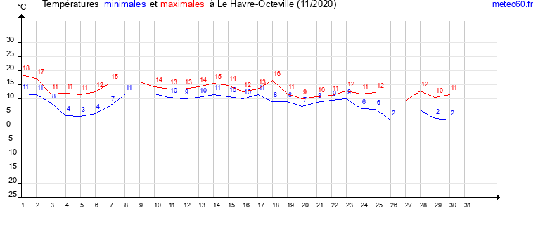 evolution des temperatures moyennes