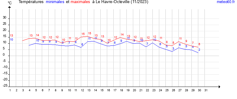 evolution des temperatures moyennes