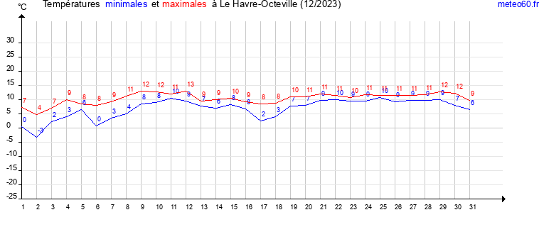 evolution des temperatures moyennes