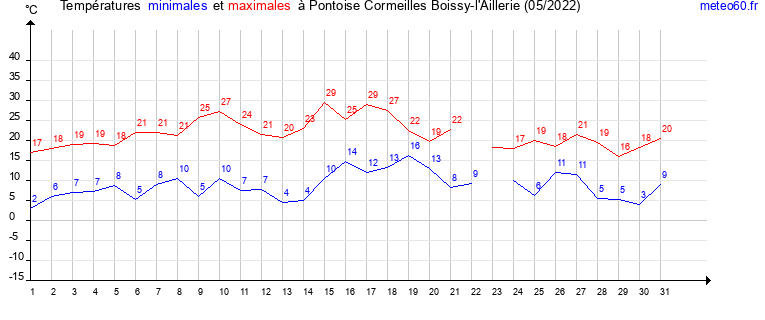 evolution des temperatures moyennes