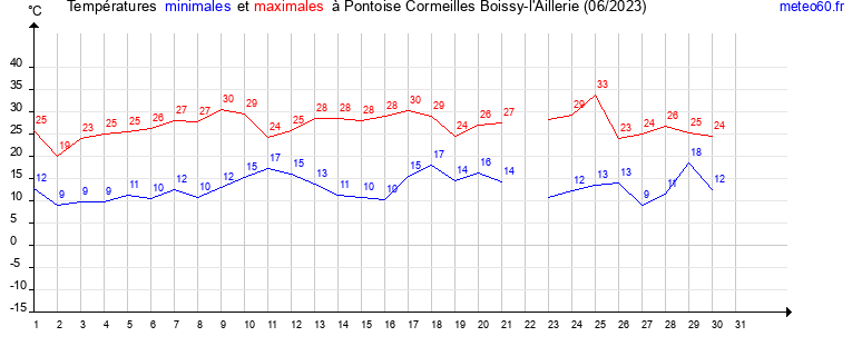 evolution des temperatures moyennes