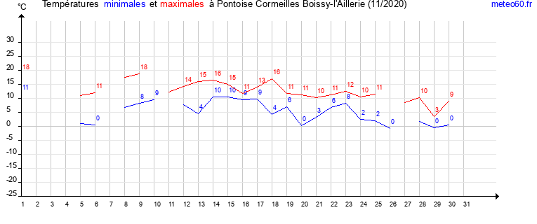 evolution des temperatures moyennes