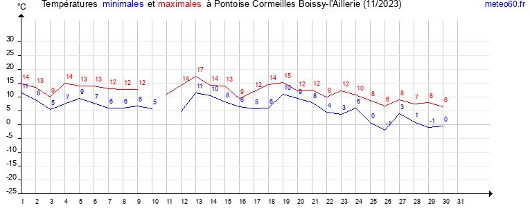 evolution des temperatures moyennes