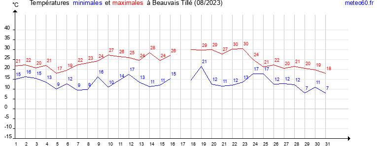 evolution des temperatures moyennes