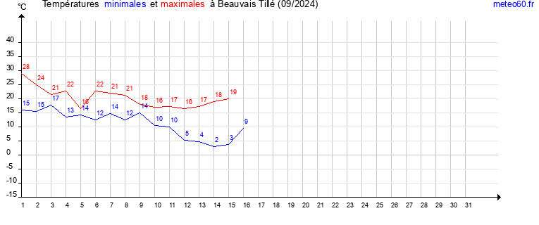 evolution des temperatures moyennes