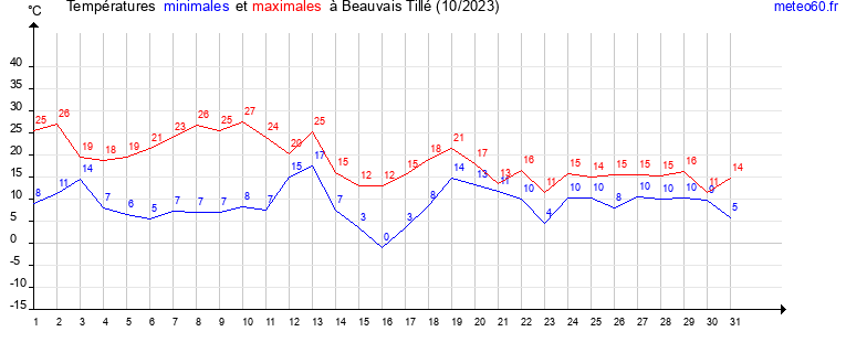 evolution des temperatures moyennes