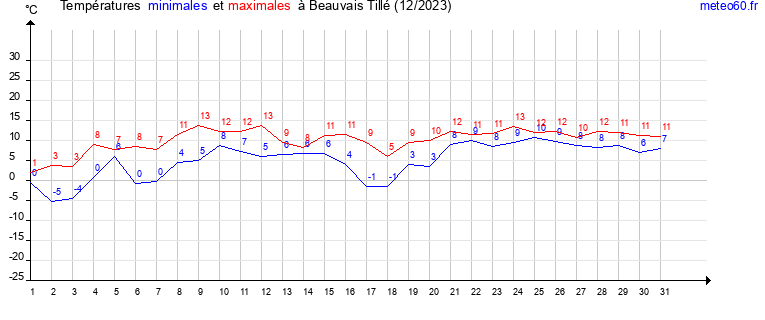 evolution des temperatures moyennes