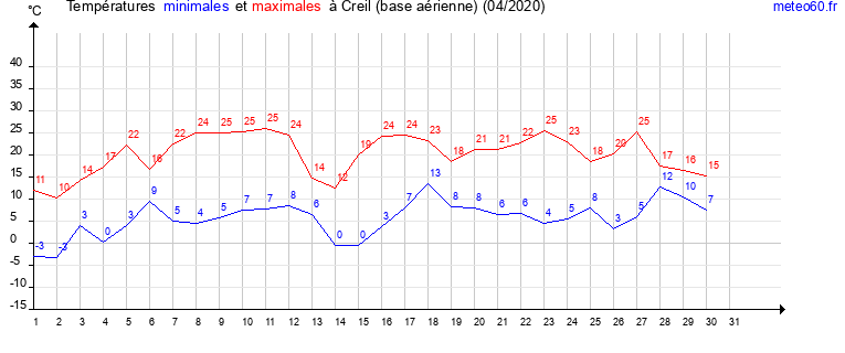 evolution des temperatures moyennes