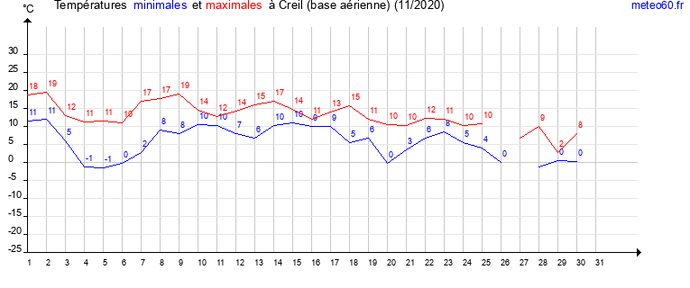 evolution des temperatures moyennes