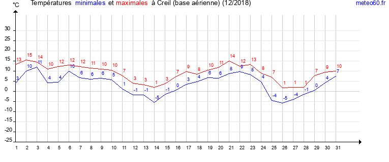 evolution des temperatures moyennes