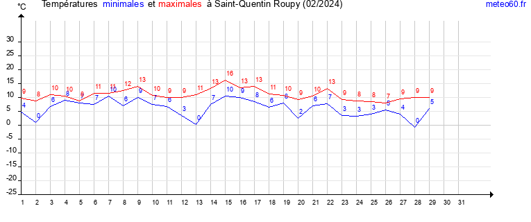 evolution des temperatures moyennes