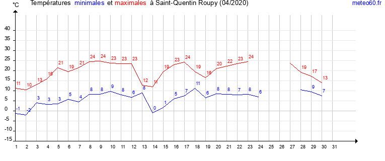 evolution des temperatures moyennes