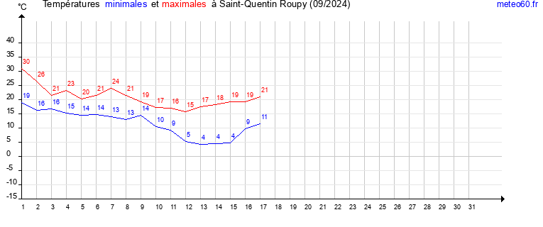 evolution des temperatures moyennes