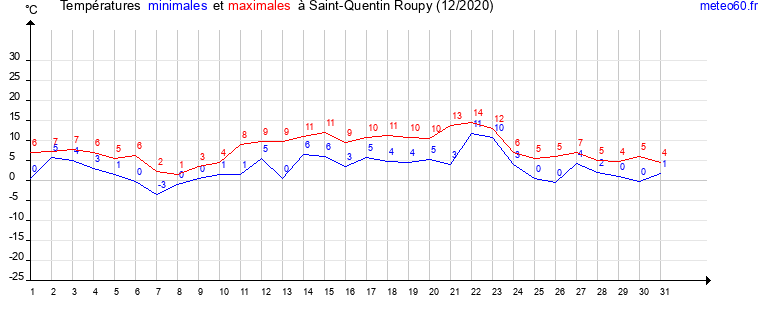 evolution des temperatures moyennes