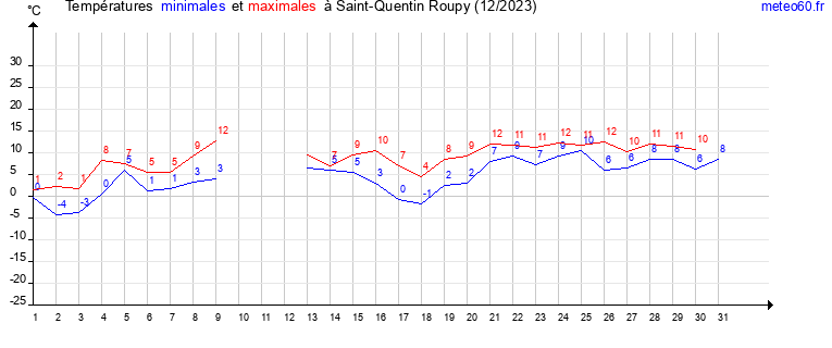 evolution des temperatures moyennes