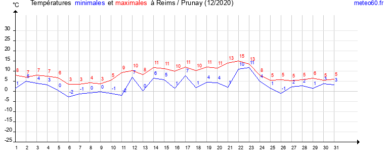 evolution des temperatures moyennes