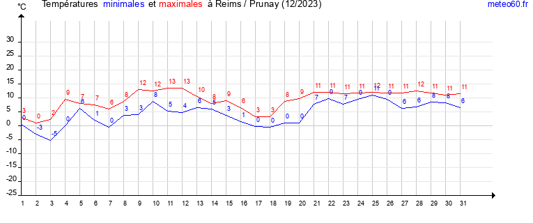 evolution des temperatures moyennes