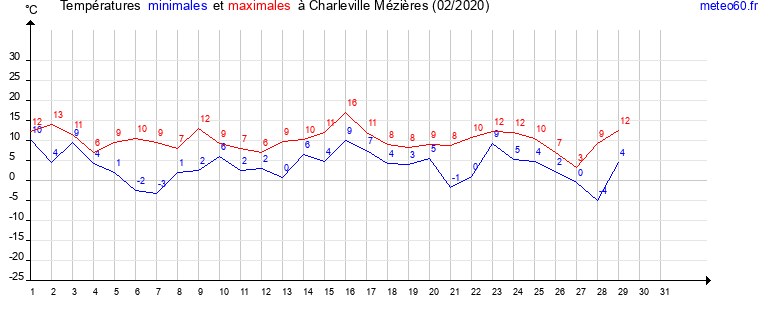 evolution des temperatures moyennes