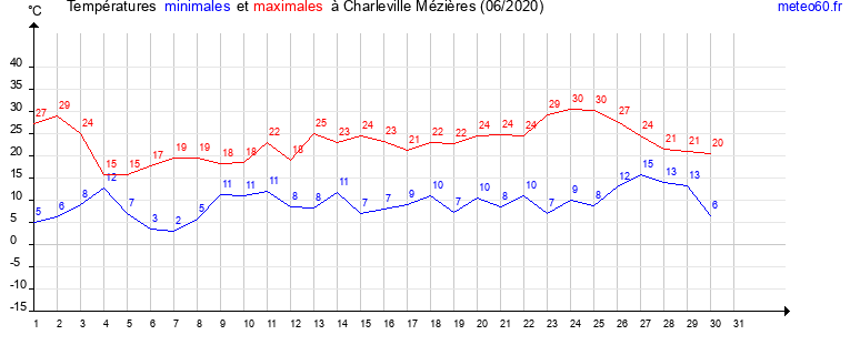 evolution des temperatures moyennes