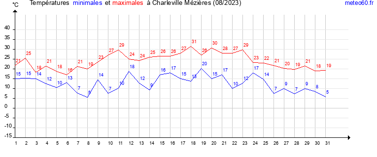 evolution des temperatures moyennes