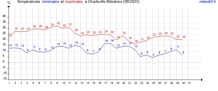 evolution des temperatures moyennes