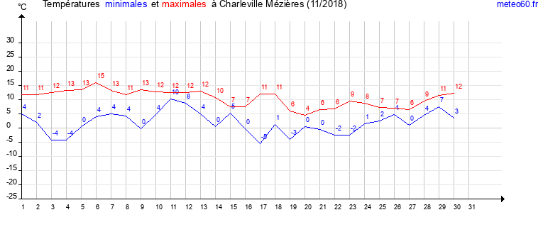 evolution des temperatures moyennes